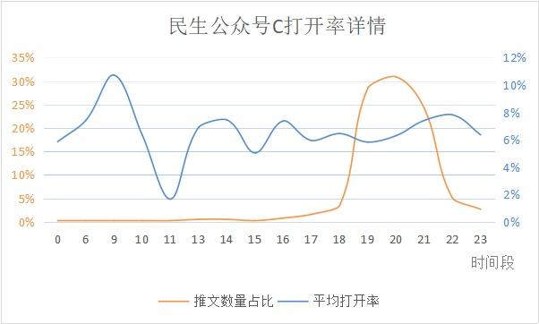 微信公众号什么时间发文最佳,如何查看微信公众号最佳发文时间