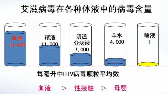 *行为性**传播艾滋病率很低，但艾滋病人比例却很高，为什么会这样？