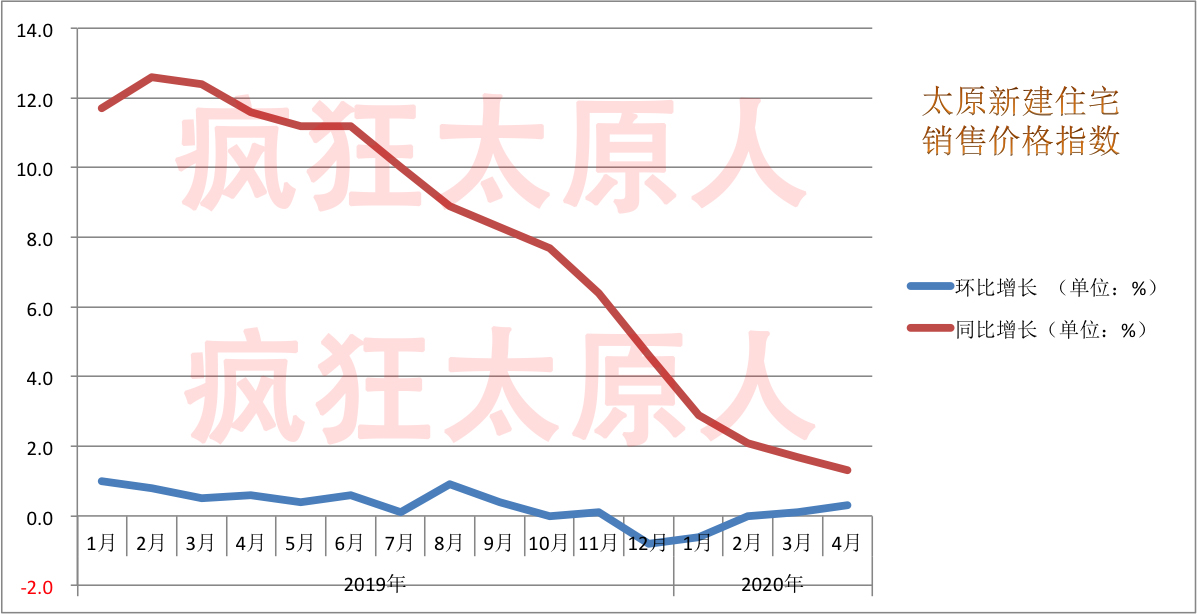 太原房价5月1日打折吗,太原3月房价持续上涨