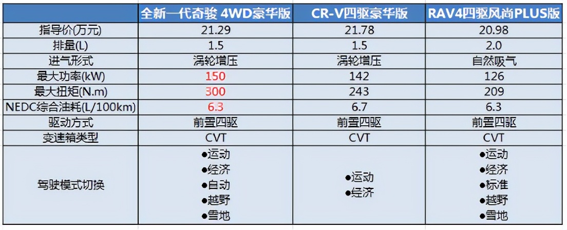 奇骏2024款对比crv,日系三剑客大pk