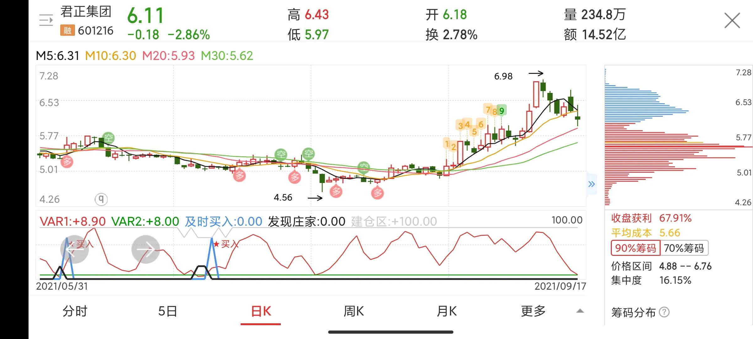 9月份君正行情,君正集团股票2024年分红