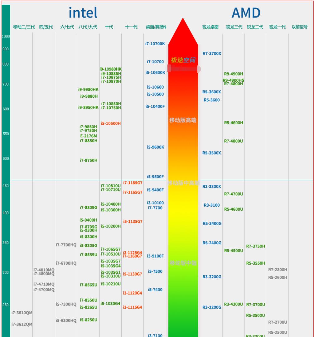 amd第四代cpu天梯图,amd和intelcpu对比天梯图