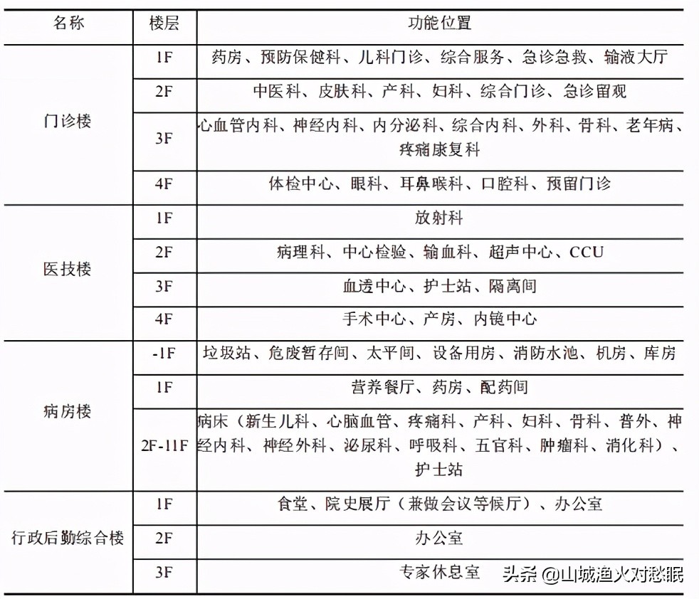 蒙城医院新建项目,蒙城县第一人民医院建设项目