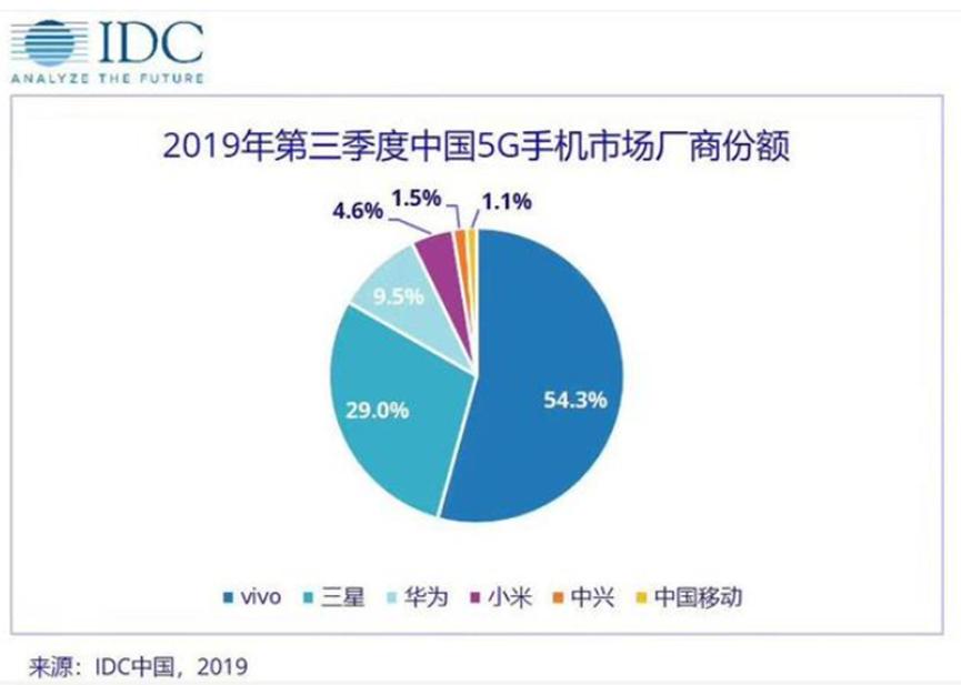 普及5G终端vivo再次发力，今年上半年将推出千元5G手机
