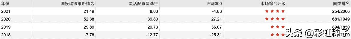 鍚夎帀鍥芥姇鐟為摱,鐟為摱鍚夎帀绠＄悊鐨勫熀閲戞敹鐩婄巼