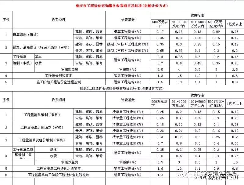 贵州省工程造价咨询收费标准,河南省建设工程造价咨询收费标准