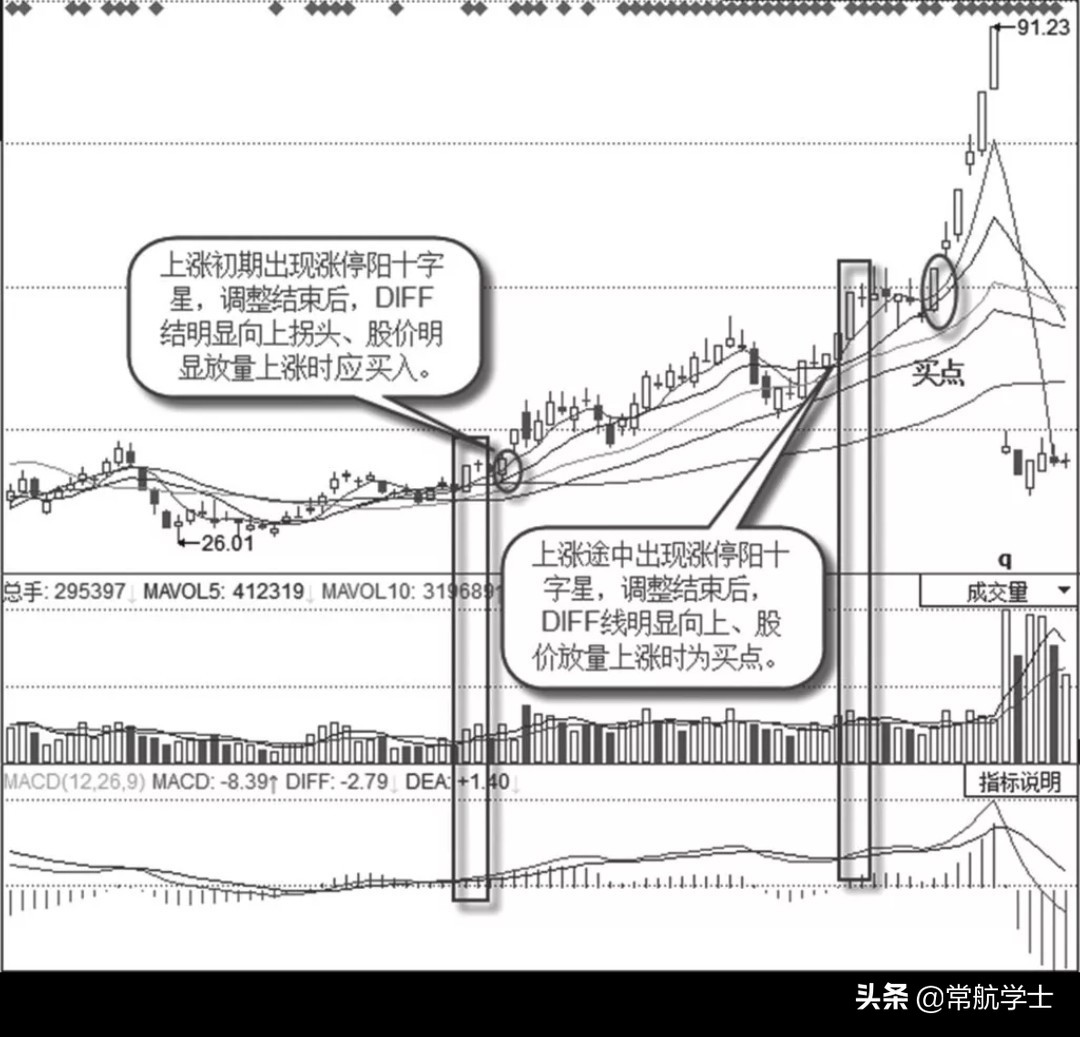涨停后第二天出现阳十字星,涨停板之后跳空十字星