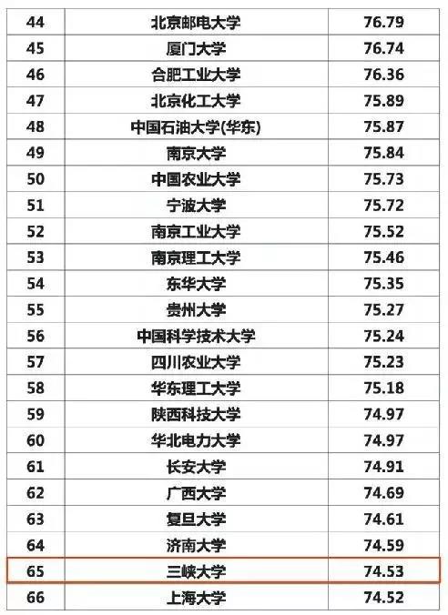 三峡大学的名气和实力如何,三峡大学校友会排名最新榜单