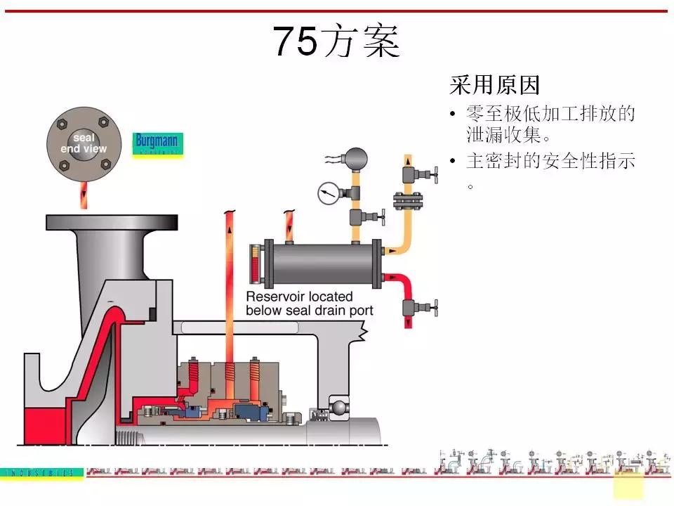 机封冲洗方案大全ppt,机械基础密封方法及装置ppt