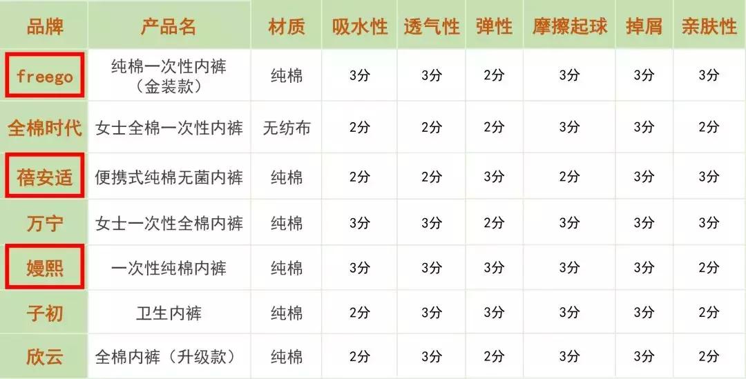 一次性*裤内**不知道怎么选？你们要的大测评来了