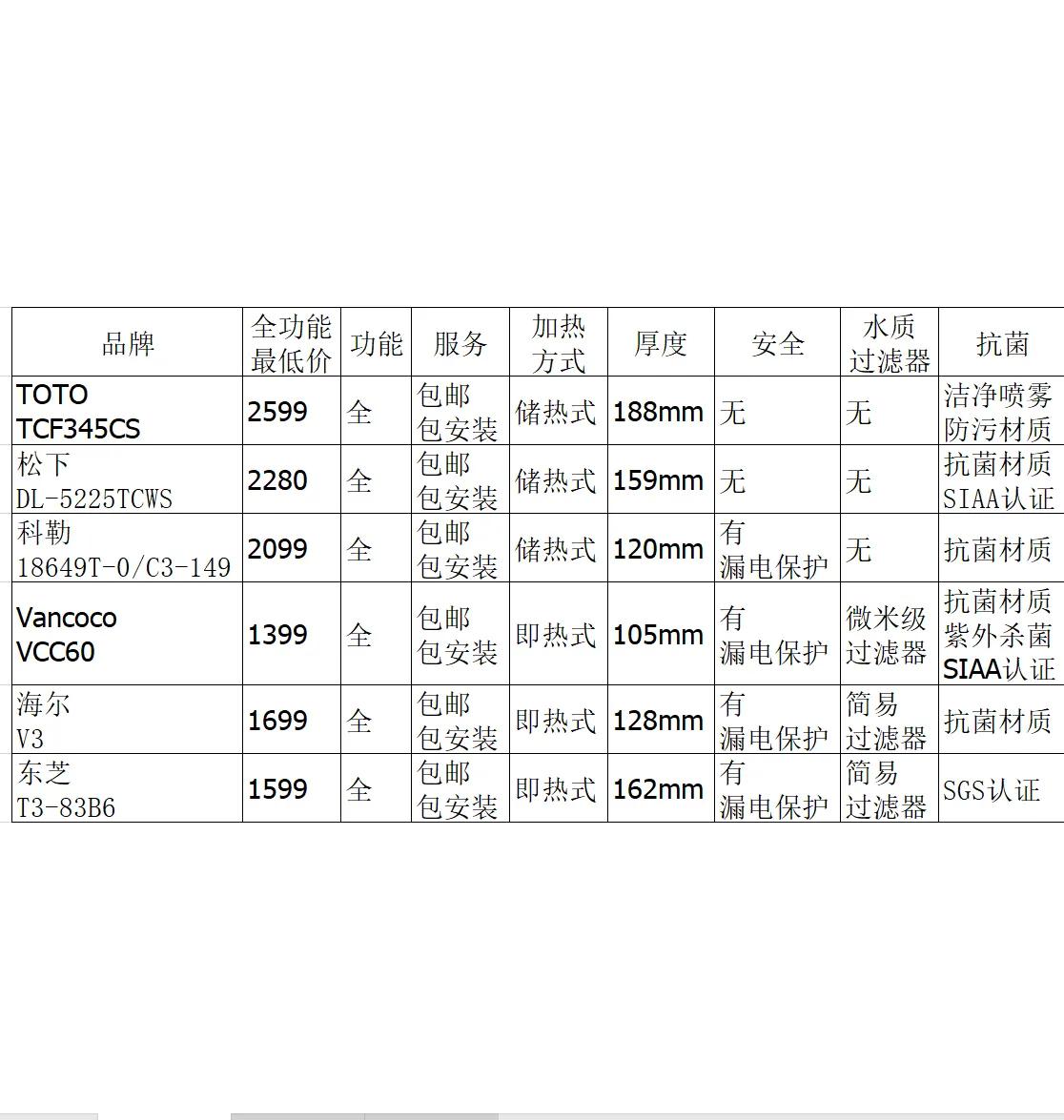 智能马桶盖选购五大坑！TOTO/松下/Vancoco/海尔/东芝，哪个好！