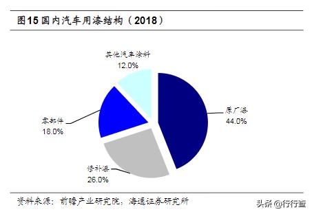 汽车涂料资料,汽车油漆品牌知识