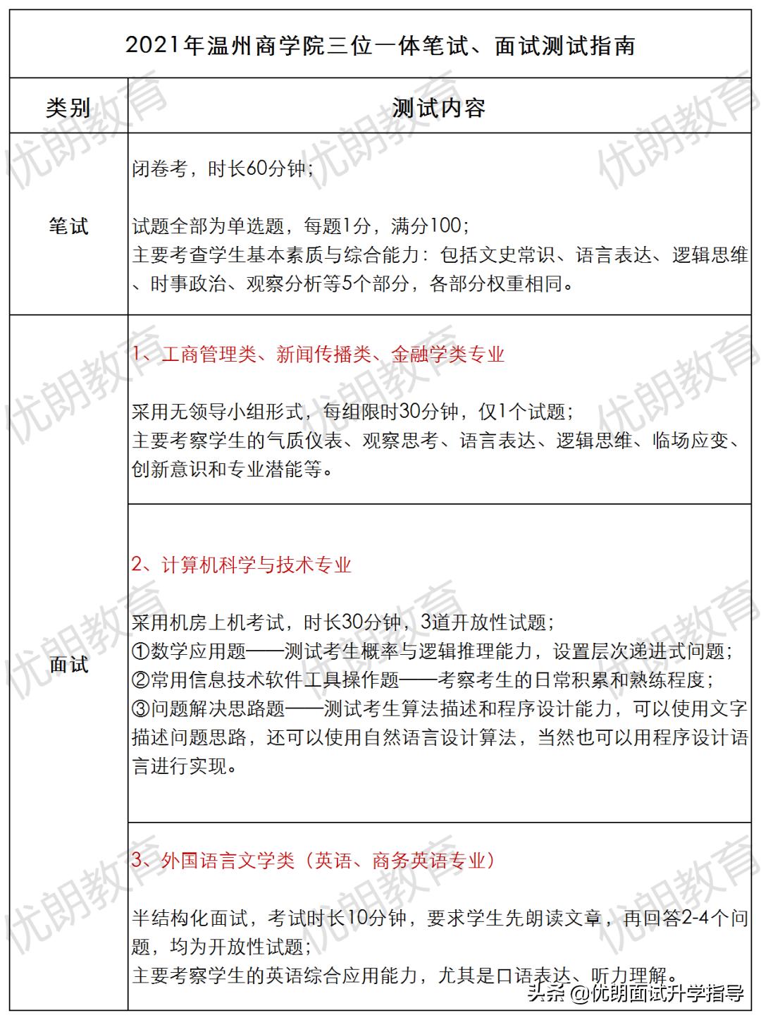 温州商学院三位一体面试,温州商学院三位一体2024面试