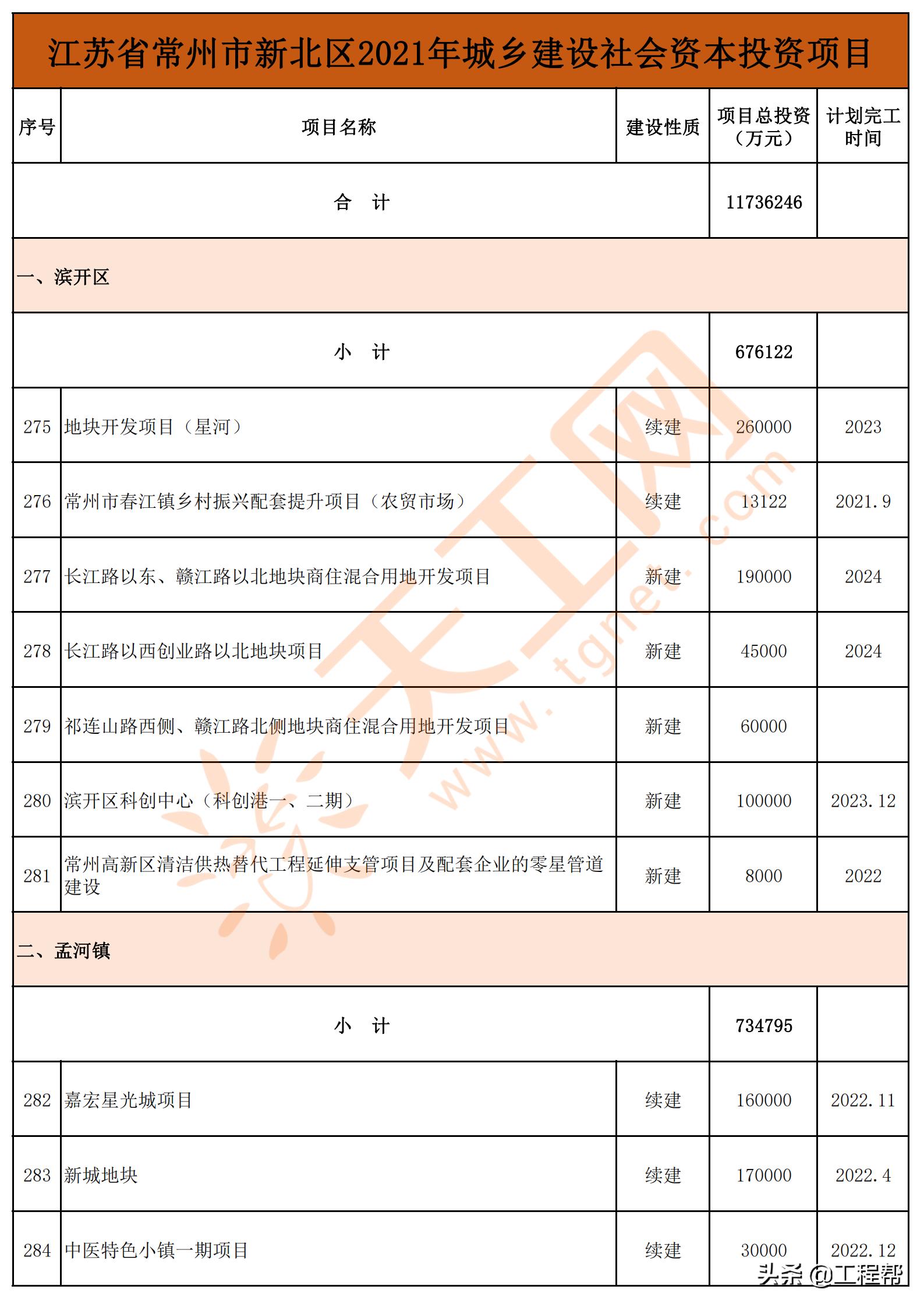 常州市旧城改造项目,常州市2023年重点项目集中开工