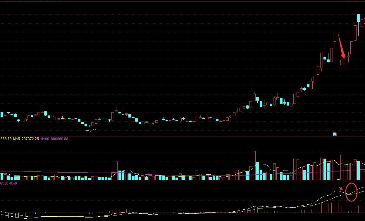 macd的买卖点操作方法,阳哥战法在哪买