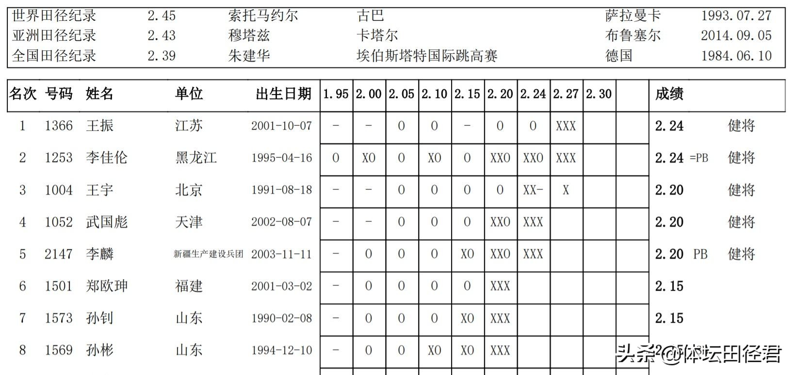 王宇跳高2米34视频,王宇跳高最新比赛