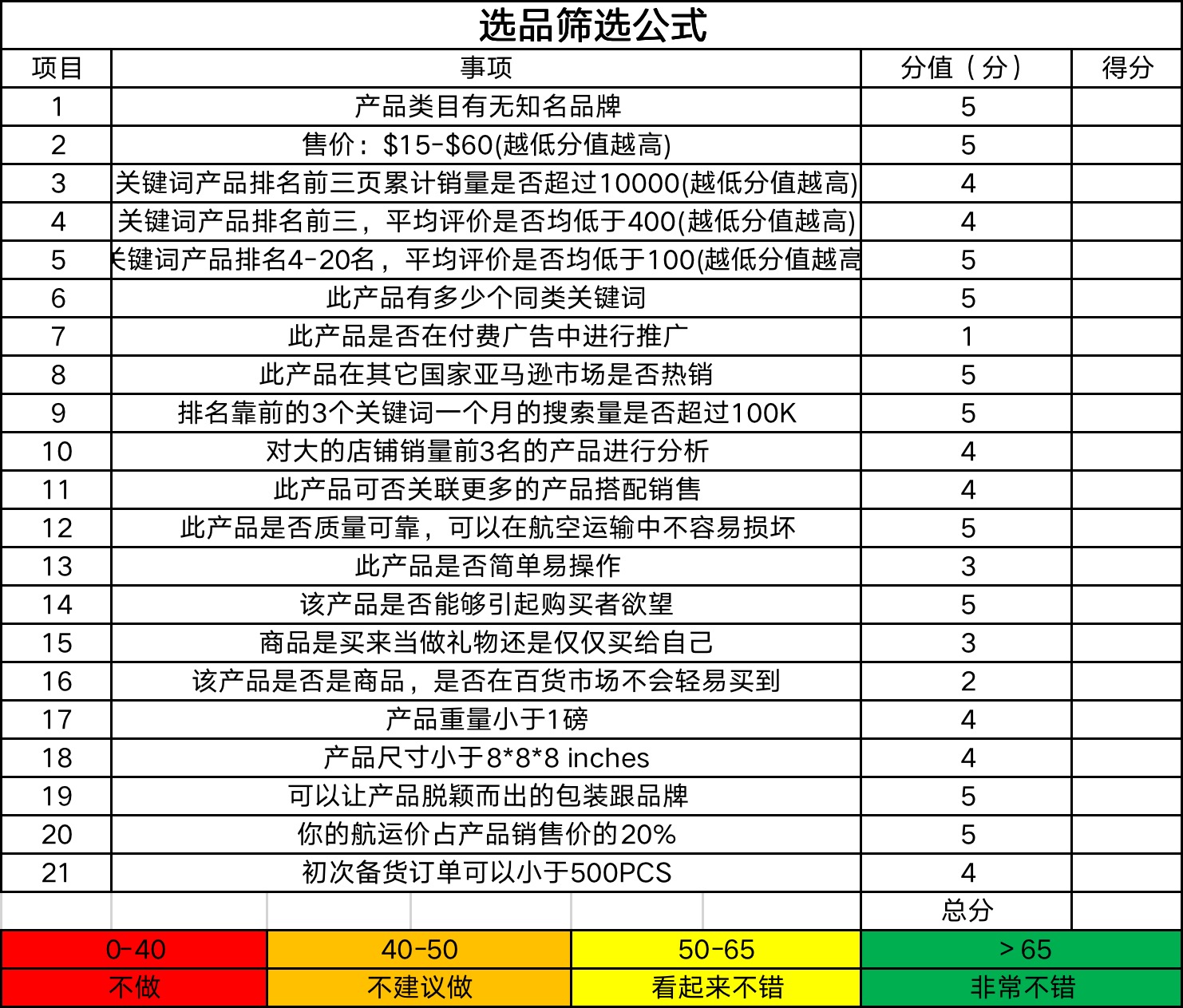 选品的基础逻辑思维,选品思维逻辑