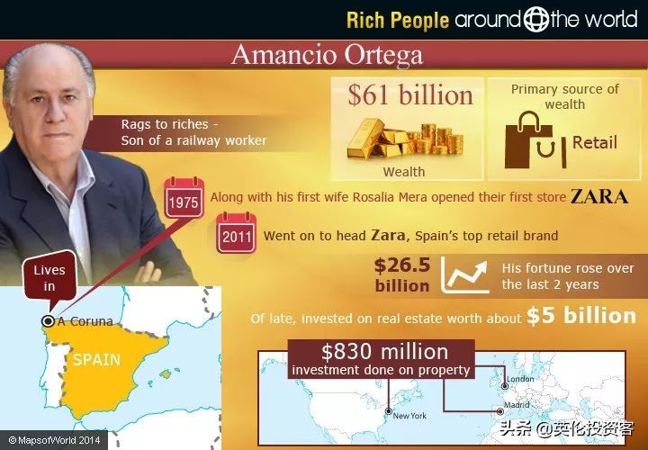 zara老板有多少钱,zara的老板投资房地产