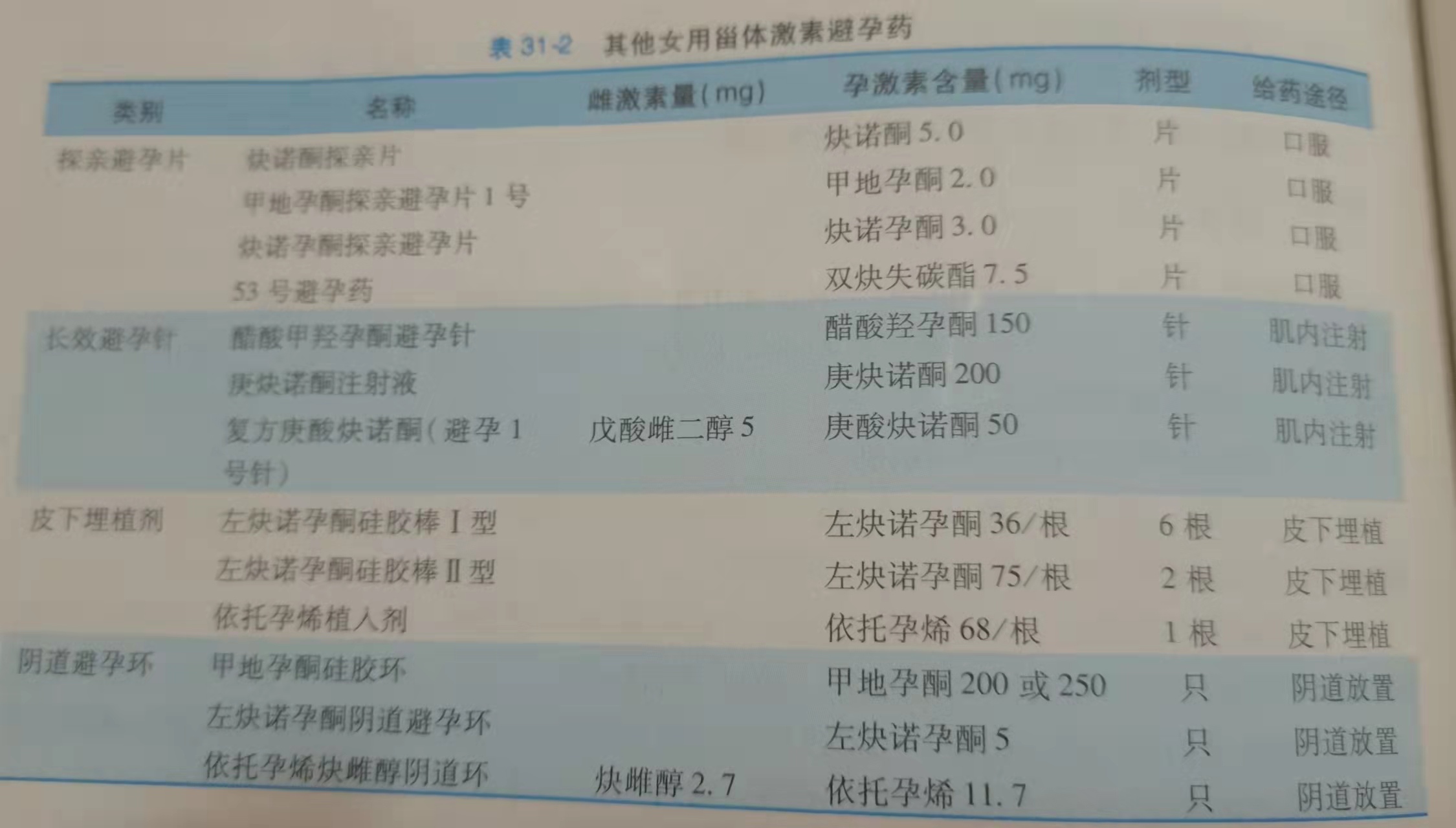 口服甾体激素避孕药的种类