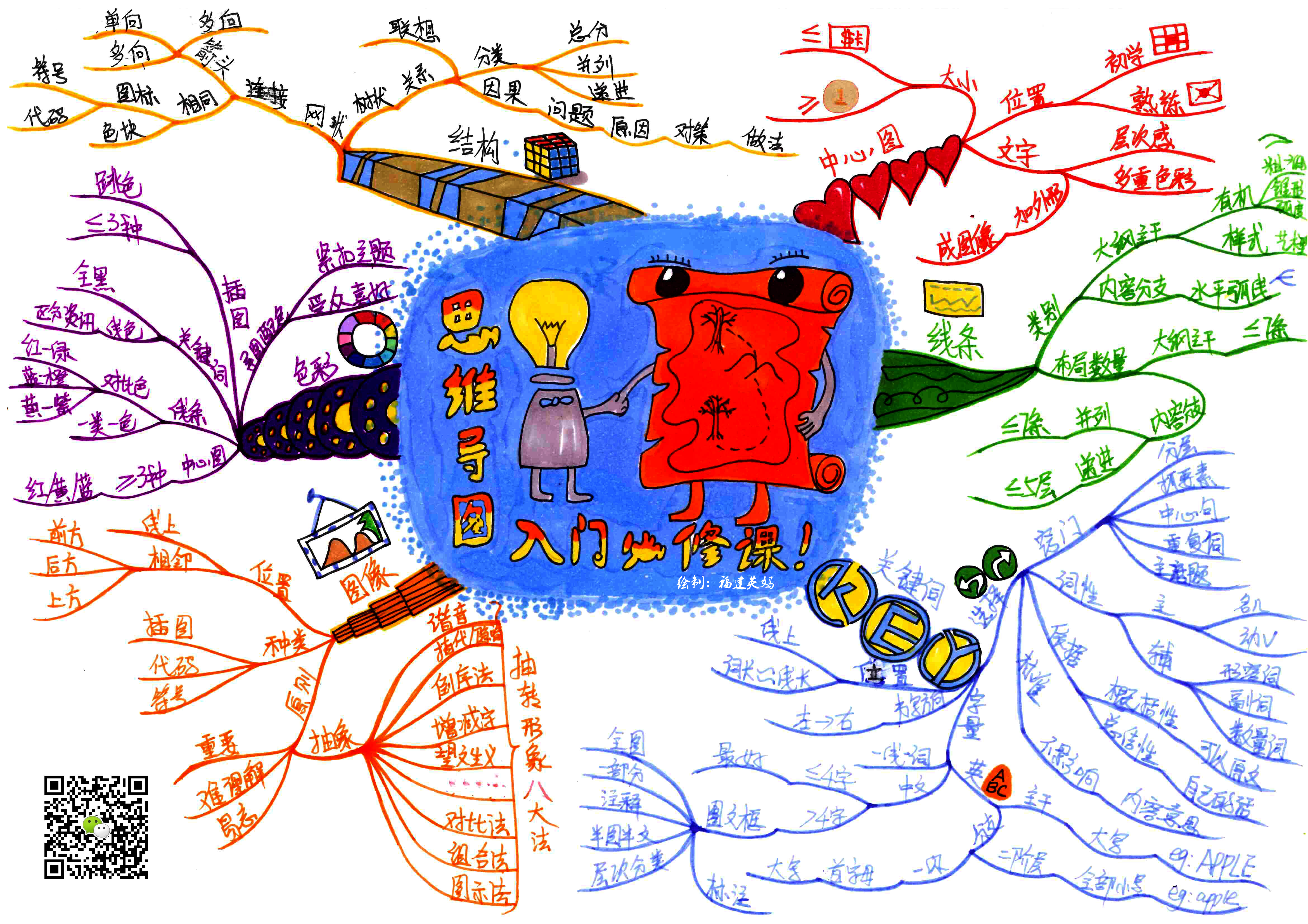 绘制思维导图的过程分为6个步骤,思维导图绘制的六个关键步骤