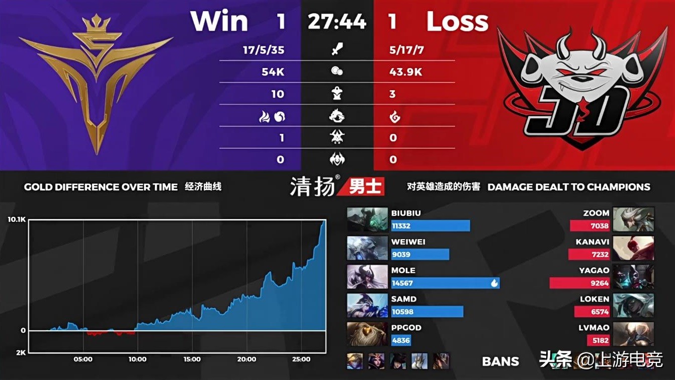 jdg让二追三失败v5拿下败者组胜利,vv5终结版