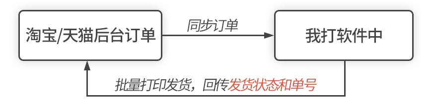 天猫如何批量上传淘宝店铺,淘宝店铺进驻天猫怎么操作