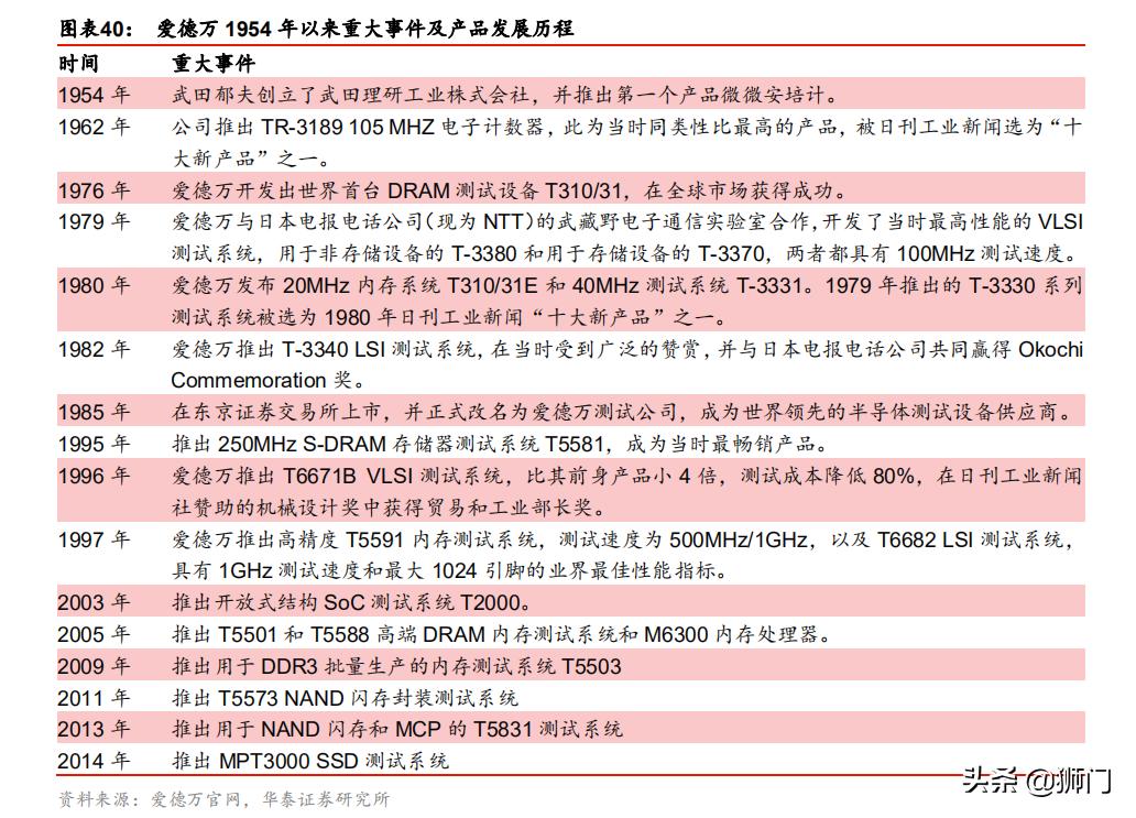 泰瑞达和爱德万哪个好,泰瑞达全球测试龙头