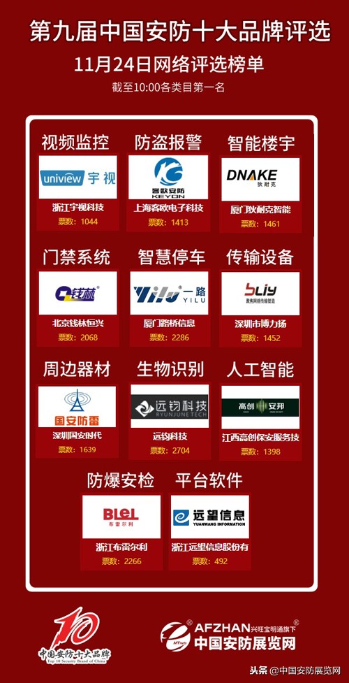 全球安防十大品牌排名,中国安防十大品牌排行榜