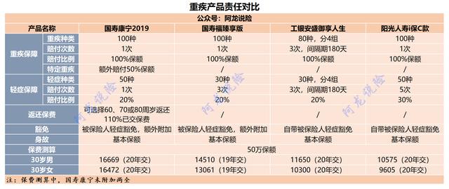 国寿福和康宁2019哪个好,国寿康宁终身2012版保哪些病