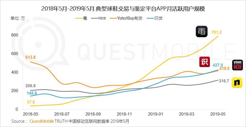 毒app官网球鞋,毒app运动鞋推荐