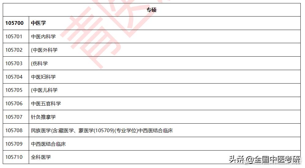 中医考研方向,中医5+3一体化是专硕还是学硕
