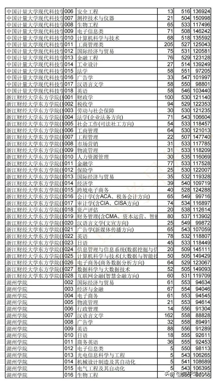 2019各院校在浙江省一段线投档线,2021年浙江一段投档线