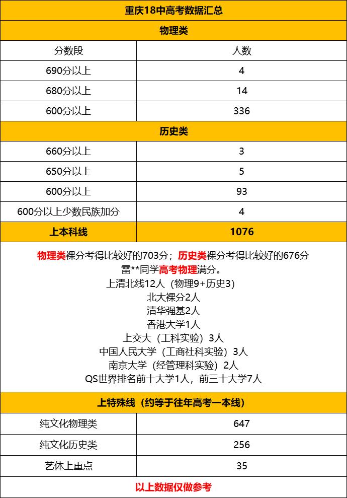 重庆十八中2019高考成绩,重庆十八中考试通过率