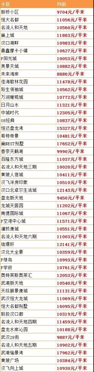 9月份武汉二手房价最新消息,武汉二手房价下跌最惨一览表