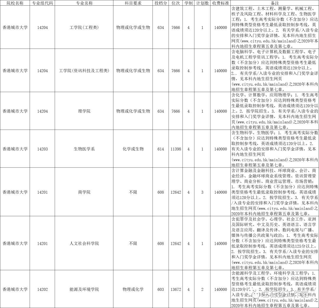 低分上名校——香港的大学在天津的招生分析