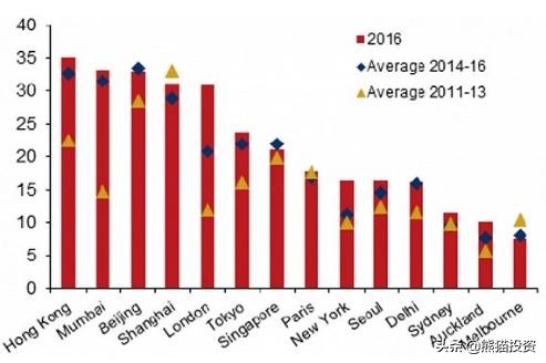 印度孟买在世界城市的排名,孟买是印度第一大城市吗