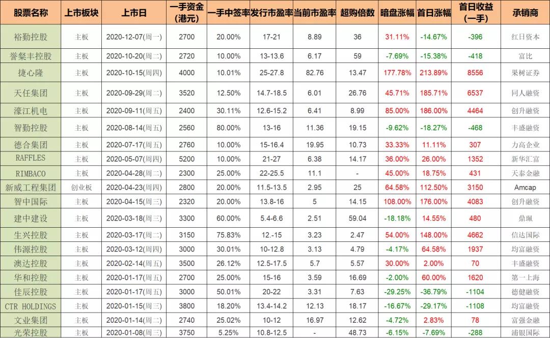 港股打新风险,港股打新的真实感受