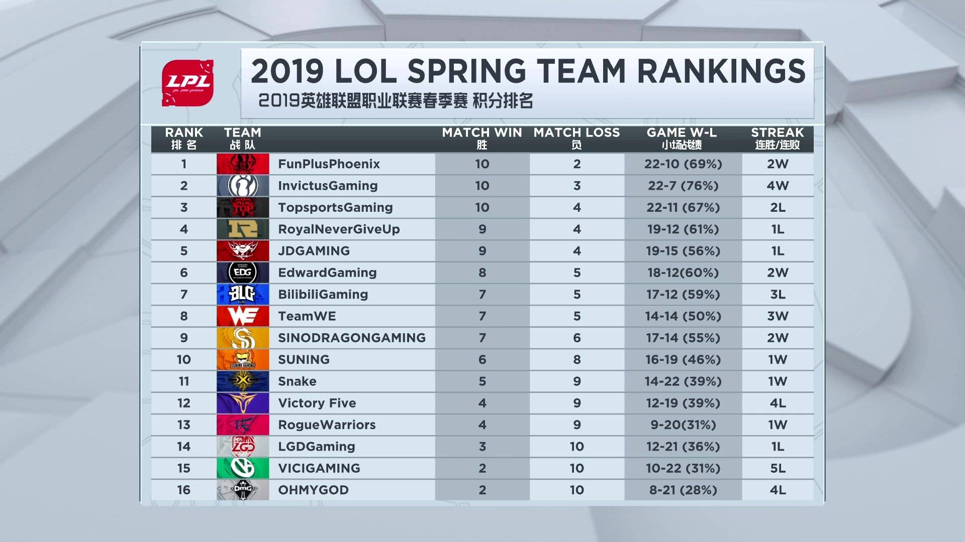 2024fpx春季赛排名积分榜,lpl今日比赛分析