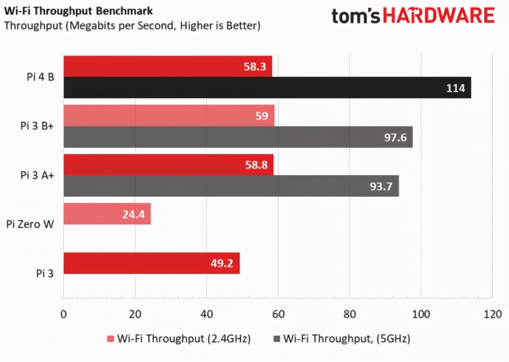树莓派4b刷什么系统最流畅,树莓派4和3b+性能差距