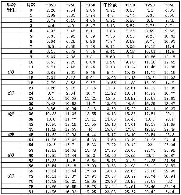 十九个月的宝宝身高体重多少达标,三周岁孩子身高91体重26达标吗