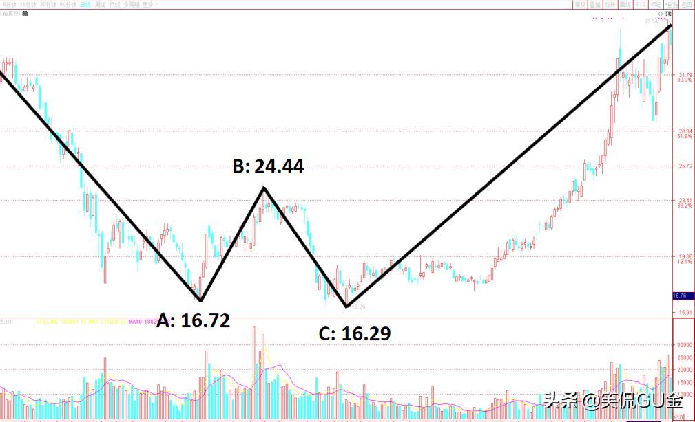 怎么找w底形态公式,w底形态怎么量化