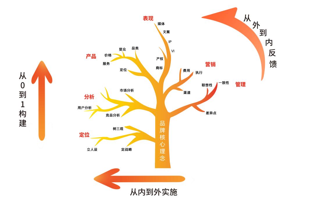 品牌规划模型,品牌矩阵构建方法