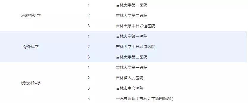 超全!这份长春医院名单超实用,看什么病去什么医院一目了然
