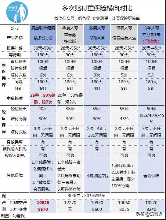 复星联合倍多分1号重疾险测评:不止是接替守卫者1号那么简单?!