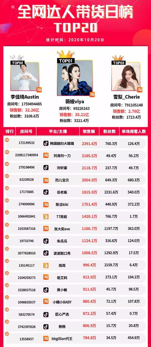 最强打工人！李佳琦预售卖35亿，却被曝卖假货？直播带货坑太多