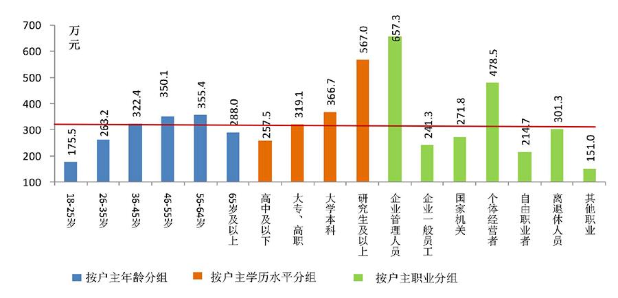 国内家庭平均总资产300万很正常,中国家庭总资产300万