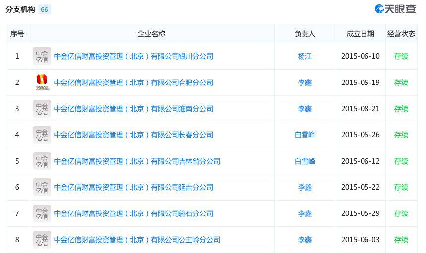p2p倒闭后百万人血本无归,百亿以上的p2p有哪些