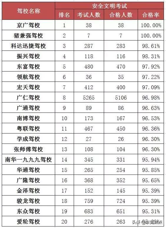 东莞市驾校排名榜最新,东莞哪些驾校可以考资格证