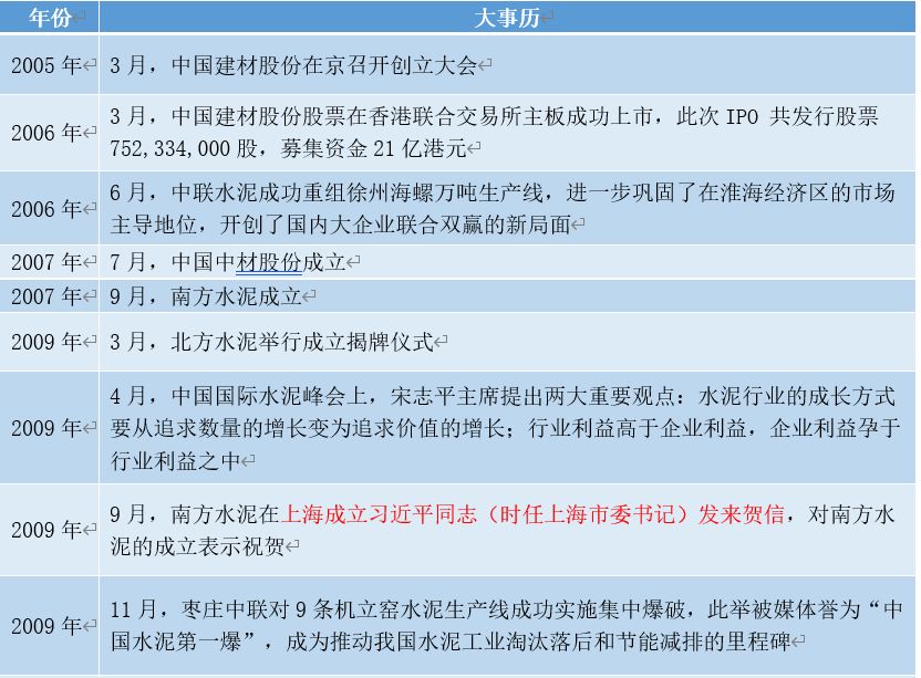 中国建材集团年报,中国建材深度分析