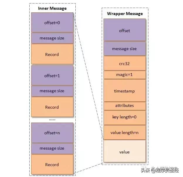 kafka消息的存储机制,kafka消息格式